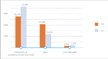 Priemerný používateľ využíva služby účtovníka a zdaňuje percentom, ukázal veľký prieskum iDokladu
