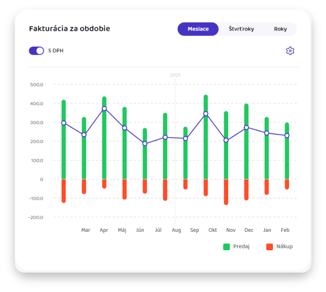 Fakturácia za obdobie